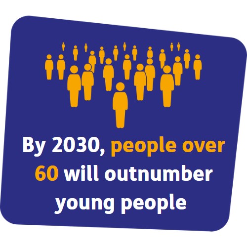 Blue and yellow graphic, with text: By 2030, people over 60 will outnumber young people