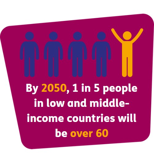 Plum, blue and yellow graphic with text: By 2050, 1 in 5 people in low and middle-income countries will be over 60