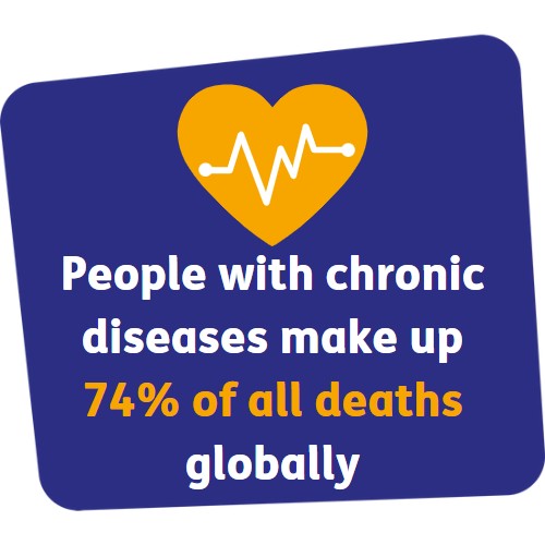 Blue and yellow graphic: people with chronic diseases make up 74% of all deaths globally