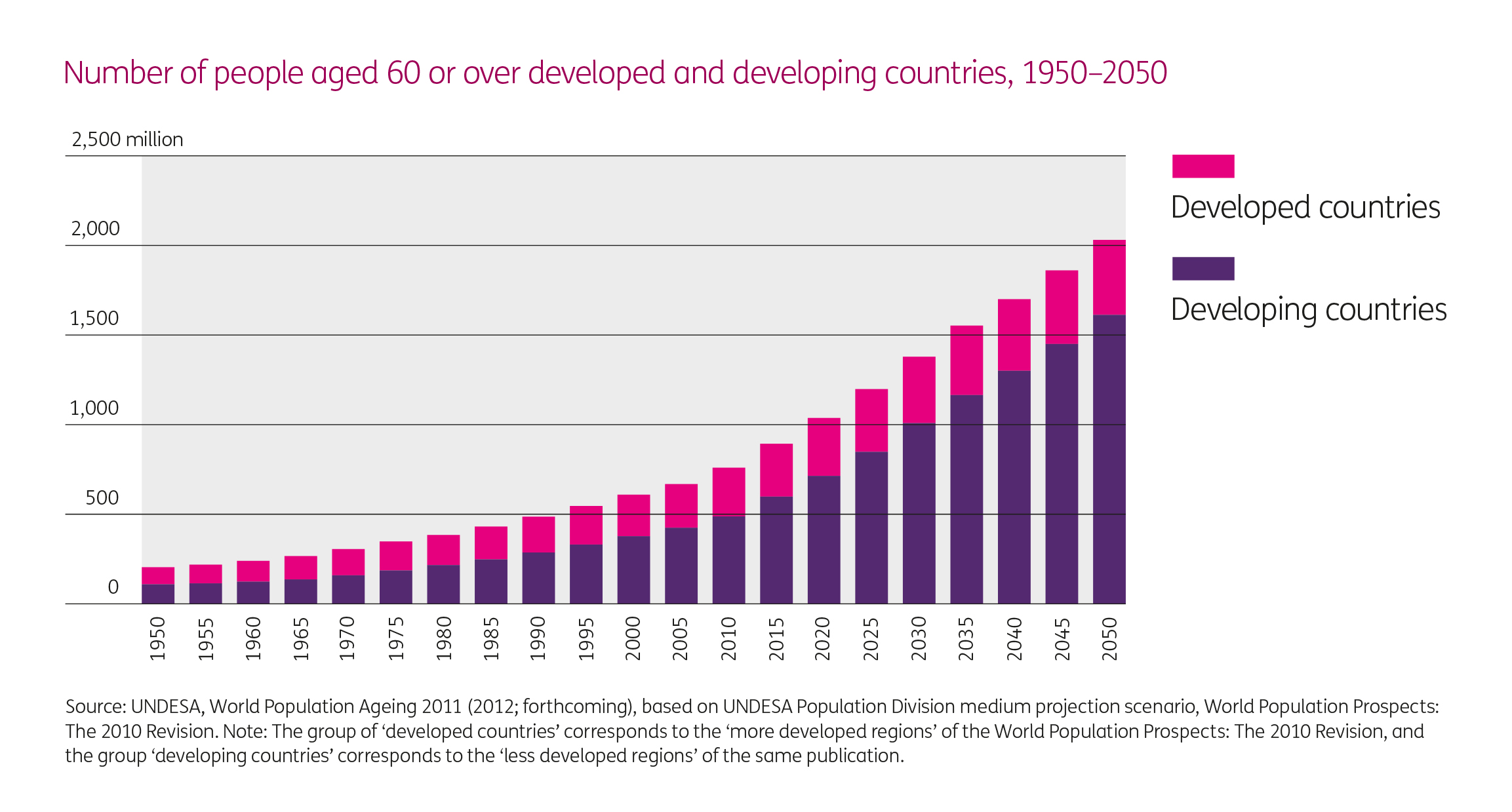 Number of people aged 60 or over developed and developing countries 1950-2050